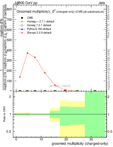 Plot of j.nch.g in 13000 GeV pp collisions