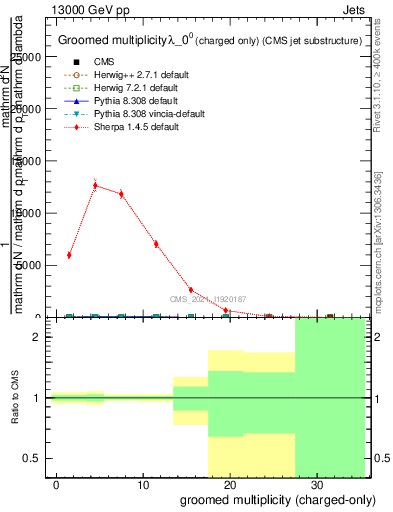 Plot of j.nch.g in 13000 GeV pp collisions
