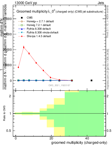 Plot of j.nch.g in 13000 GeV pp collisions