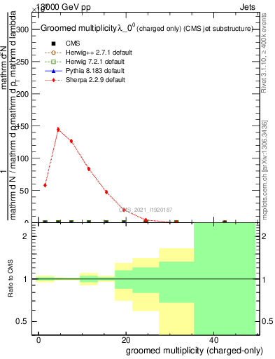 Plot of j.nch.g in 13000 GeV pp collisions