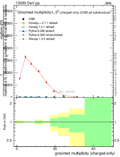 Plot of j.nch.g in 13000 GeV pp collisions