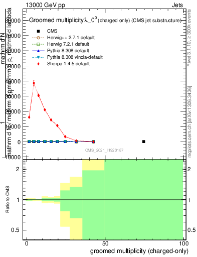 Plot of j.nch.g in 13000 GeV pp collisions