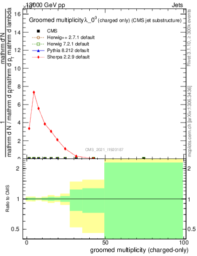 Plot of j.nch.g in 13000 GeV pp collisions