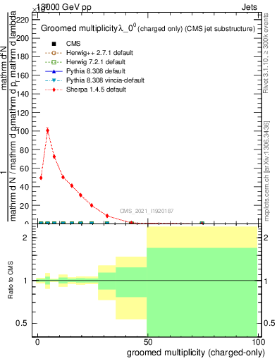 Plot of j.nch.g in 13000 GeV pp collisions
