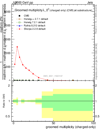Plot of j.nch.g in 13000 GeV pp collisions