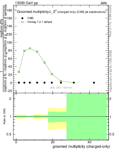 Plot of j.nch.g in 13000 GeV pp collisions