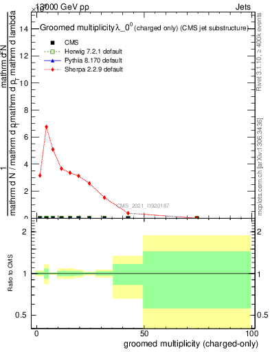 Plot of j.nch.g in 13000 GeV pp collisions