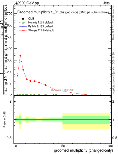 Plot of j.nch.g in 13000 GeV pp collisions