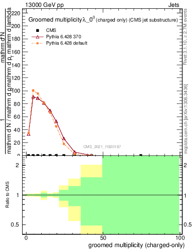 Plot of j.nch.g in 13000 GeV pp collisions