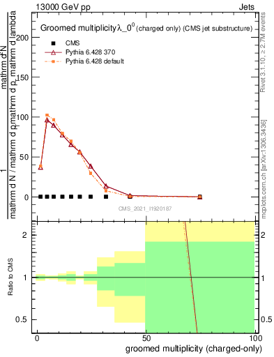 Plot of j.nch.g in 13000 GeV pp collisions