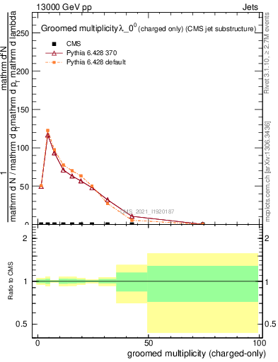 Plot of j.nch.g in 13000 GeV pp collisions