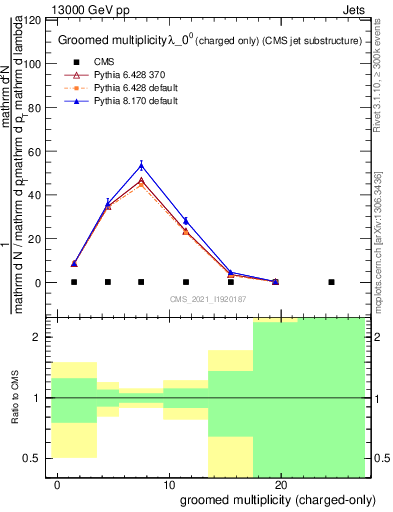 Plot of j.nch.g in 13000 GeV pp collisions