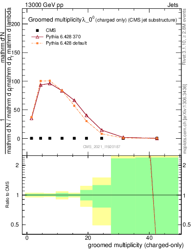 Plot of j.nch.g in 13000 GeV pp collisions