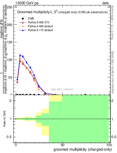 Plot of j.nch.g in 13000 GeV pp collisions