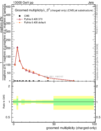 Plot of j.nch.g in 13000 GeV pp collisions