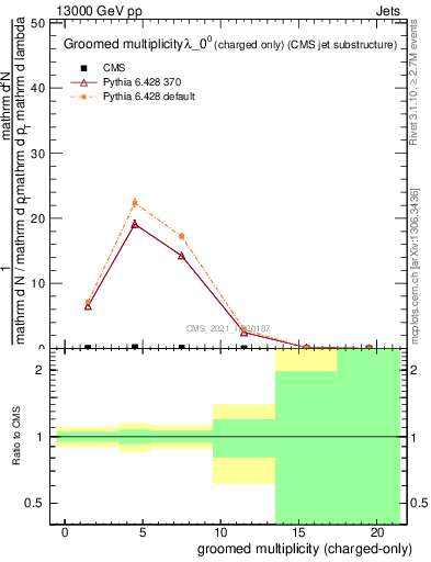 Plot of j.nch.g in 13000 GeV pp collisions