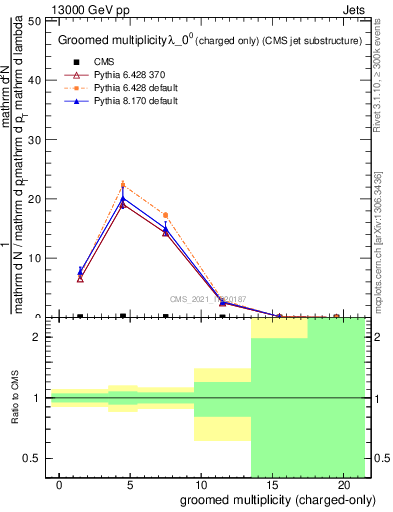 Plot of j.nch.g in 13000 GeV pp collisions