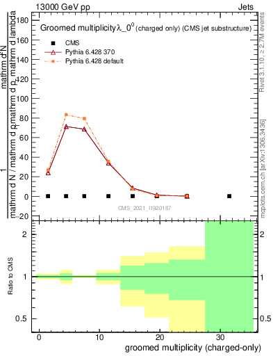 Plot of j.nch.g in 13000 GeV pp collisions