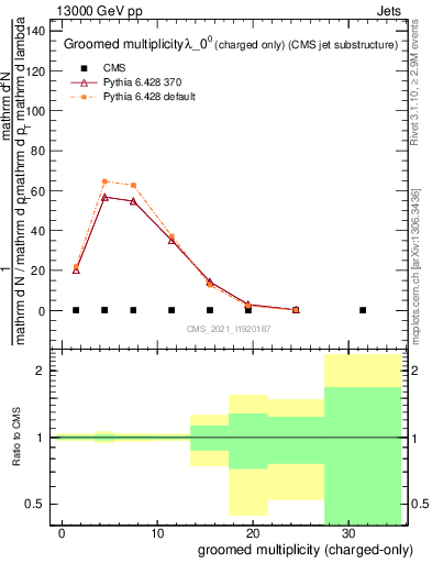 Plot of j.nch.g in 13000 GeV pp collisions