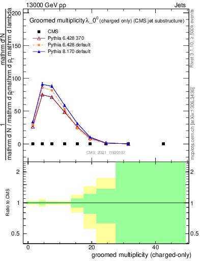 Plot of j.nch.g in 13000 GeV pp collisions