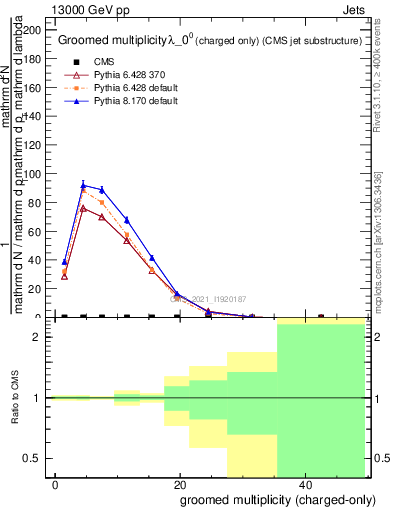 Plot of j.nch.g in 13000 GeV pp collisions