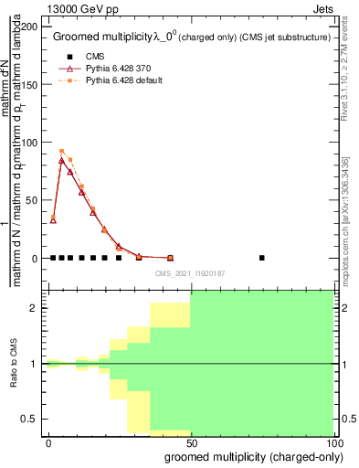 Plot of j.nch.g in 13000 GeV pp collisions