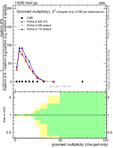 Plot of j.nch.g in 13000 GeV pp collisions