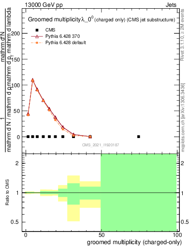Plot of j.nch.g in 13000 GeV pp collisions