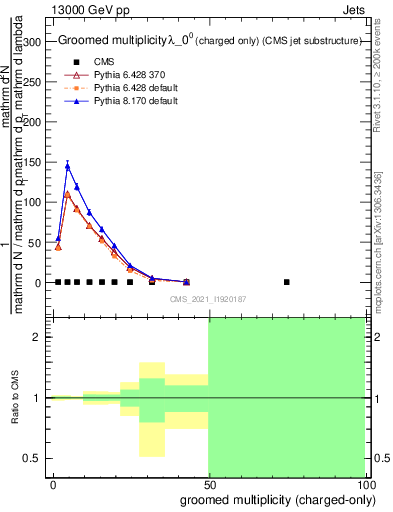 Plot of j.nch.g in 13000 GeV pp collisions