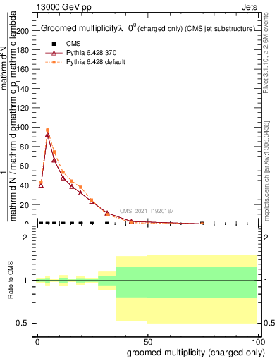 Plot of j.nch.g in 13000 GeV pp collisions