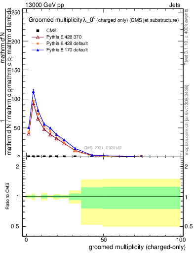 Plot of j.nch.g in 13000 GeV pp collisions