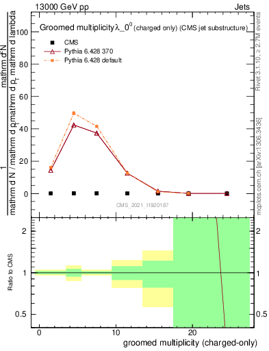 Plot of j.nch.g in 13000 GeV pp collisions