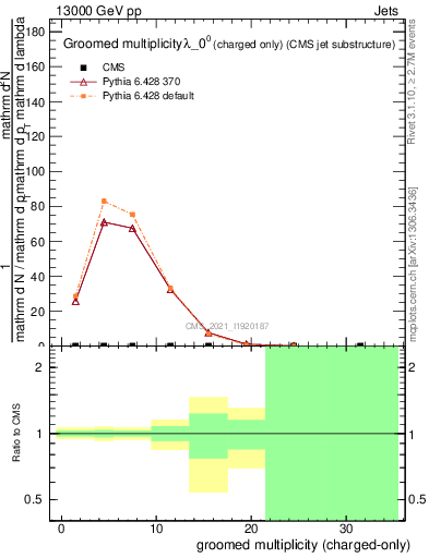Plot of j.nch.g in 13000 GeV pp collisions