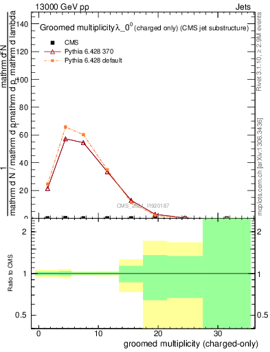 Plot of j.nch.g in 13000 GeV pp collisions