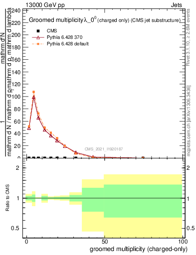Plot of j.nch.g in 13000 GeV pp collisions