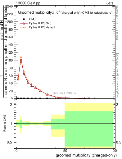 Plot of j.nch.g in 13000 GeV pp collisions