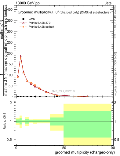 Plot of j.nch.g in 13000 GeV pp collisions