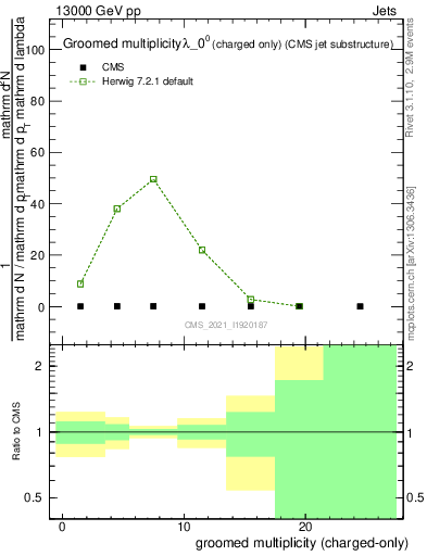 Plot of j.nch.g in 13000 GeV pp collisions