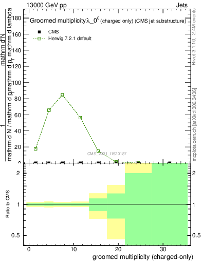 Plot of j.nch.g in 13000 GeV pp collisions