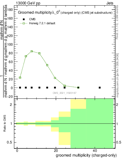 Plot of j.nch.g in 13000 GeV pp collisions