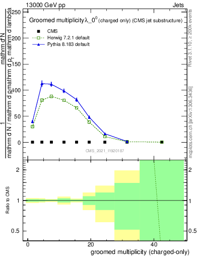 Plot of j.nch.g in 13000 GeV pp collisions