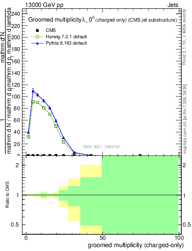 Plot of j.nch.g in 13000 GeV pp collisions