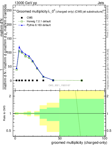 Plot of j.nch.g in 13000 GeV pp collisions