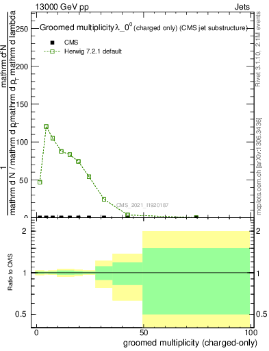 Plot of j.nch.g in 13000 GeV pp collisions