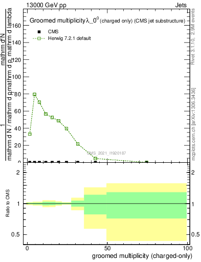 Plot of j.nch.g in 13000 GeV pp collisions