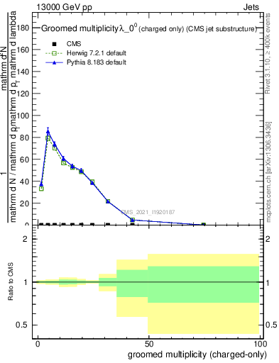 Plot of j.nch.g in 13000 GeV pp collisions