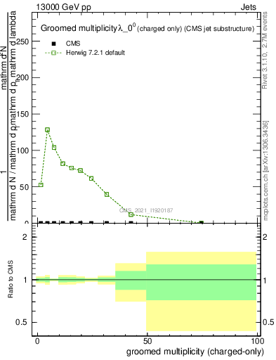 Plot of j.nch.g in 13000 GeV pp collisions