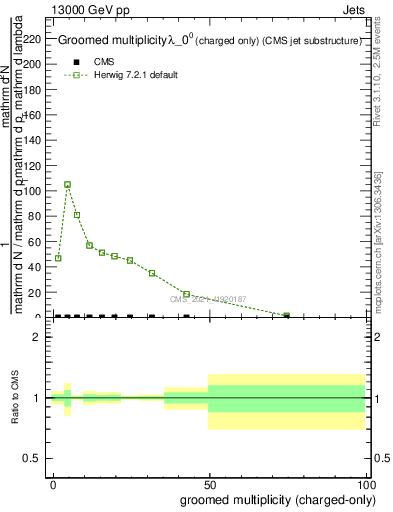 Plot of j.nch.g in 13000 GeV pp collisions