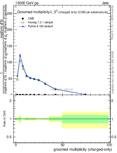 Plot of j.nch.g in 13000 GeV pp collisions