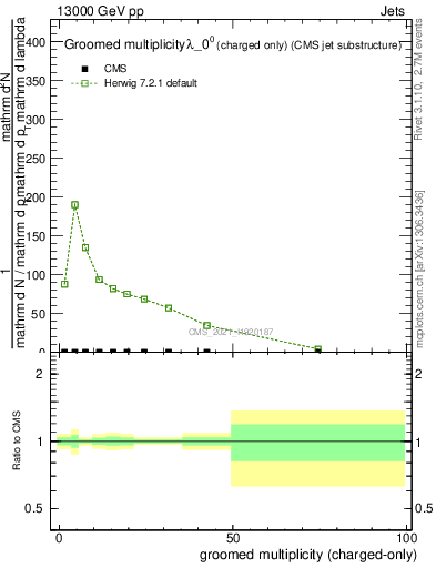 Plot of j.nch.g in 13000 GeV pp collisions